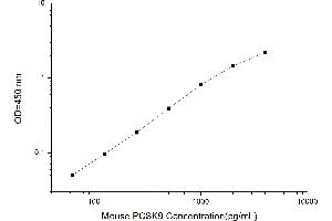 Typical standard curve (PCSK9 ELISA Kit)