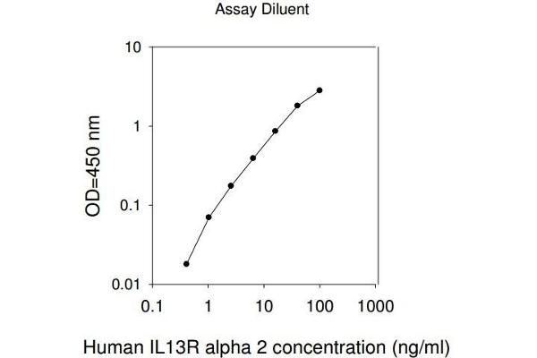 IL13RA2 ELISA Kit