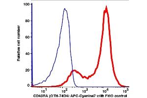 Flow Cytometry (FACS) image for anti-CD45RA (CD45RA) antibody (APC-Cy7) (ABIN7076621) (CD45RA Antikörper  (APC-Cy7))