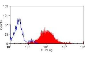 Flow Cytometry (FACS) image for anti-CD14 (CD14) antibody (PE) (ABIN317123) (CD14 Antikörper  (PE))