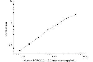 Typical standard curve (CCL18 ELISA Kit)