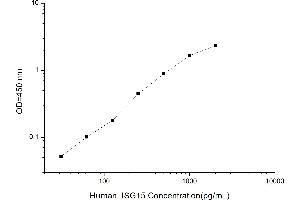 Typical standard curve (ISG15 ELISA Kit)