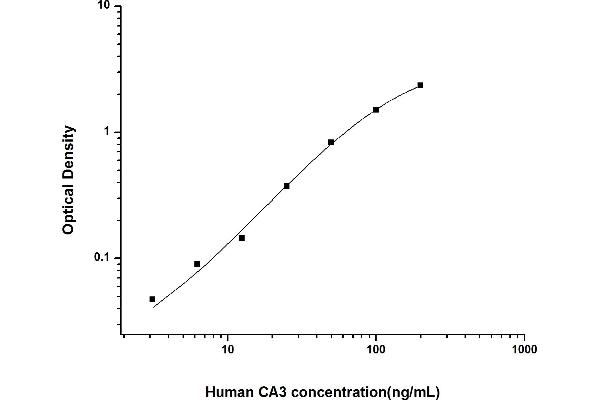 CA3 ELISA Kit