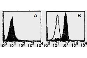 Flow Cytometry (FACS) image for anti-Toll-Like Receptor 4 (TLR4) antibody (ABIN1449235) (TLR4 Antikörper)