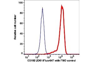 Flow Cytometry (FACS) image for anti-Chemokine (C-C Motif) Receptor 2 (CCR2) antibody (iFluor™647) (ABIN7076997)