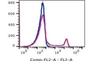 Flow Cytometry (FACS) image for anti-CD16 (CD16) antibody (PE) (ABIN5067741)