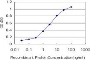 ELISA image for anti-Early Growth Response 1 (EGR1) (AA 444-543) antibody (ABIN560707)