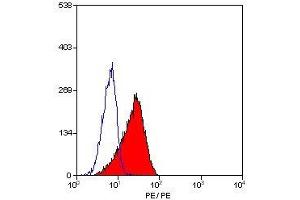 Flow Cytometry (FACS) image for anti-Signaling Lymphocytic Activation Molecule Family Member 1 (SLAMF1) antibody (ABIN2478569) (SLAMF1 Antikörper)