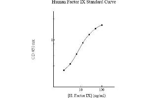 ELISA image for Coagulation Factor IX (F9) ELISA Kit (ABIN612689) (Coagulation Factor IX ELISA Kit)