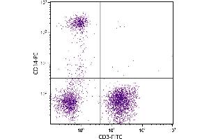 Human peripheral blood monocytes and lymphocytes were stained with Mouse Anti-Human CD14-PE. (CD14 Antikörper  (SPRD))