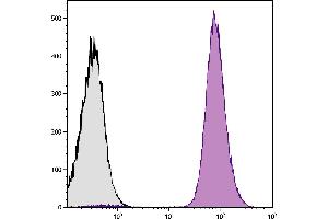 Human peripheral blood platelets were stained with Mouse Anti-Human CD9-FITC. (CD9 Antikörper)