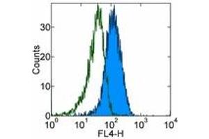 Image no. 1 for anti-TLR4 /MD2 Complex antibody (APC) (ABIN476342) (TLR4 /MD2 Complex Antikörper (APC))