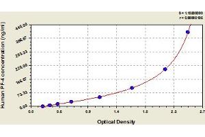 Typical Standard Curve (PF4 ELISA Kit)