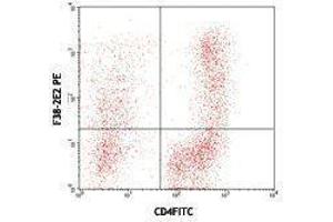 Flow Cytometry (FACS) image for anti-Hepatitis A Virus Cellular Receptor 2 (TIM 3) antibody (ABIN2664620) (TIM3 Antikörper)