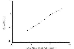 Typical standard curve (APOA1 ELISA Kit)