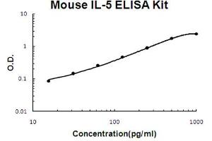 Mouse IL-5 Accusignal ELISA Kit Mouse IL-5 AccuSignal ELISA Kit standard curve. (IL-5 ELISA Kit)