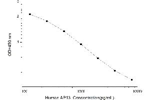 Typical standard curve (Apelin 13 ELISA Kit)