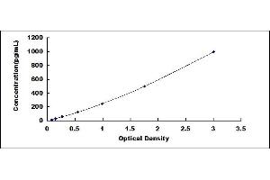 Typical standard curve (Period Circadian Protein 1 ELISA Kit)