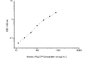 Typical standard curve (PIIICP ELISA Kit)