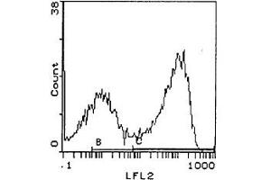 Flow cytometric analysis: Cell source is spleen. (MHC Class II I-Ad Antikörper (PE))