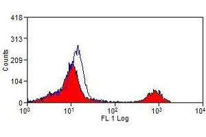 Flow Cytometry (FACS) image for anti-CD16 (CD16) antibody (ABIN2478659) (CD16 Antikörper)