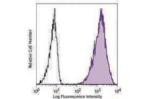 Flow Cytometry (FACS) image for anti-CD213alpha2 antibody (APC) (ABIN2657040) (CD213alpha2 Antikörper (APC))