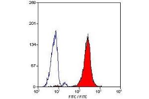 Flow Cytometry (FACS) image for anti-CD24 Molecule (CD24) antibody (ABIN2479403) (CD24 Antikörper)