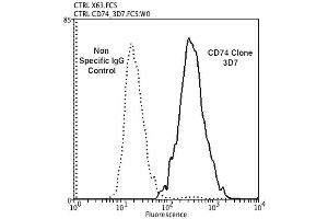 Flow Cytometry analysis using Mouse Anti-CD74 Monoclonal Antibody, Clone 3D7 . (CD74 Antikörper  (Atto 390))