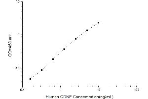 Typical standard curve (CDNF ELISA Kit)