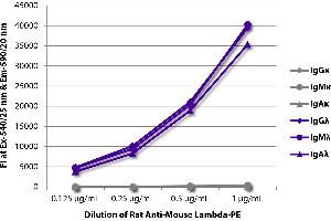 FLISA plate was coated with purified mouse IgGκ, IgMκ, IgAκ, IgGλ, IgMλ, and IgAλ. (Ratte anti-Maus lambda Antikörper)