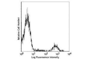 Flow Cytometry (FACS) image for anti-Membrane-Spanning 4-Domains, Subfamily A, Member 1 (MS4A1) antibody (FITC) (ABIN6655313)