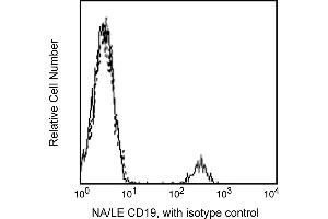 Flow Cytometry (FACS) image for anti-CD19 Molecule (CD19) antibody (ABIN1177334) (CD19 Antikörper)