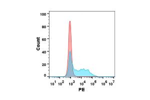 Flow cytometry analysis with 15 μg/mL Human B7-1 Protein, mFc-His tag (ABIN6964082, ABIN7042419 and ABIN7042420) on Expi293 cells transfected with human CD28 (Blue histogram) or Expi293 transfected with irrelevant protein (Red histogram). (CD80 Protein (CD80) (AA 35-242) (mFc-His Tag))