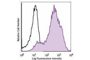 Flow Cytometry (FACS) image for anti-Transferrin Receptor (p90, CD71) (TFRC) antibody (APC) (ABIN2658272) (Transferrin Receptor Antikörper  (APC))