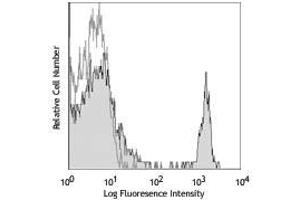 Flow Cytometry (FACS) image for anti-CD4 (CD4) antibody (PE) (ABIN6657902)