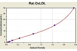 Diagramm of the ELISA kit to detect Rat OxLDLwith the optical density on the x-axis and the concentration on the y-axis. (OxLDL ELISA Kit)