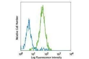 Flow Cytometry (FACS) image for anti-CD34 (CD34) antibody (PE) (ABIN2663389) (CD34 Antikörper  (PE))