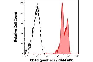 Flow Cytometry (FACS) image for anti-Integrin beta 2 (ITGB2) antibody (ABIN2749019)