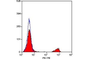Staining of human peripheral blood lymphocytes with MOUSE ANTI HUMAN CD19:RPE (ABIN119123). (CD19 Antikörper  (PE))