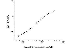 Typical standard curve (Procollagen, Type I ELISA Kit)