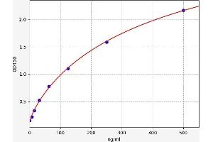 Typical standard curve (TTR ELISA Kit)