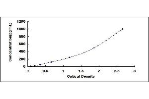 Typical standard curve (TGFB1 ELISA Kit)