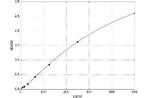 A typical standard curve (Factor VIII ELISA Kit)