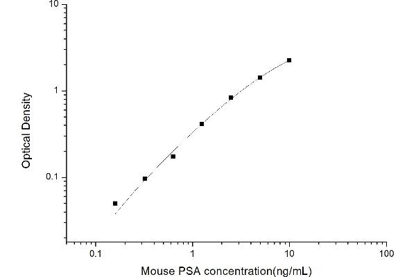 Prostate Specific Antigen ELISA Kit