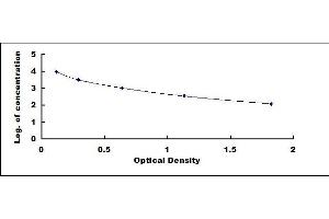 Typical standard curve (Nicotinic Acid Adenine Dinucleotide Phosphate (NAADP) ELISA Kit)