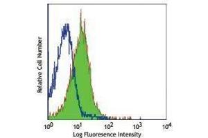 Flow Cytometry (FACS) image for anti-CD84 (CD84) antibody (ABIN2664841) (CD84 Antikörper)