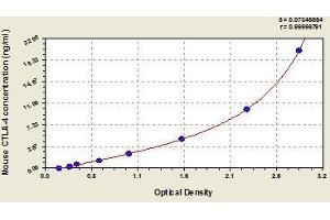 Typical standard curve (CTLA4 ELISA Kit)