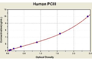 Diagramm of the ELISA kit to detect Human PC21with the optical density on the x-axis and the concentration on the y-axis. (Procollagen, Type III ELISA Kit)