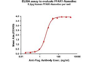 Elisa plates were pre-coated with Flag Tag F-Nanodisc (0. (FFAR1 Protein)