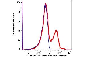 Flow Cytometry (FACS) image for anti-Neural Cell Adhesion Molecule 1 (NCAM1) antibody (FITC) (ABIN7077308)